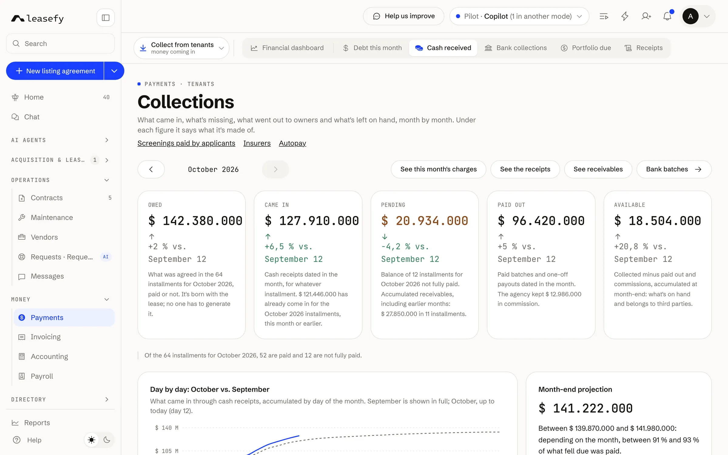 The month's real collections: what is owed and what came in